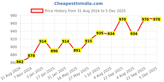 tatacliq.com Ustraa Hair Growth Viatlizer and Neem & Charcoal Face Wash ustraa Price History Graph from 31 Aug 2024 to 5 Dec 2025