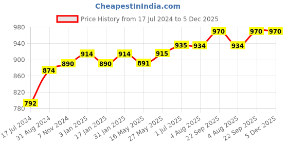 tatacliq.com Ustraa Hair Growth Vitalizer & De-Tan Face Scrub ustraa Price History Graph from 17 Jul 2024 to 5 Dec 2025