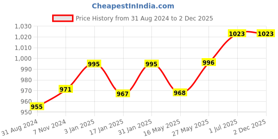 tatacliq.com Ustraa Hair Growth Vitalizer & Intense Repair Shampoo Combo ustraa Price History Graph from 31 Aug 2024 to 2 Dec 2025