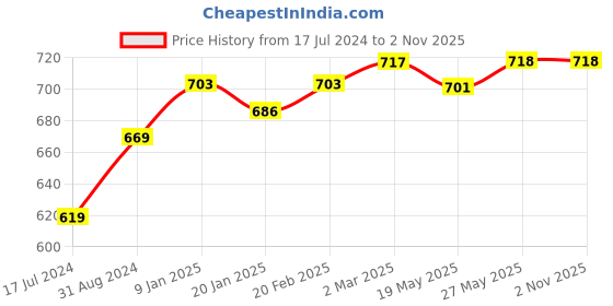 tatacliq.com Ustraa Hair Wax Wet look & Face Wash for Oily Skin ustraa Price History Graph from 17 Jul 2024 to 1 Nov 2025