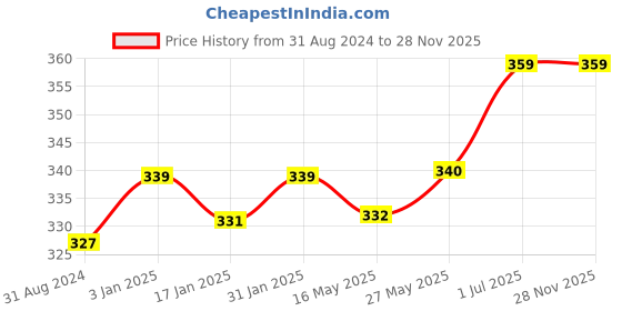 tatacliq.com Ustraa Moisturising Cream for Oily Skin - 100 gm ustraa Price History Graph from 31 Aug 2024 to 28 Nov 2025
