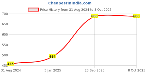 tatacliq.com Ustraa Neem & Green Clay Soap (Pack of 8) ustraa Price History Graph from 31 Aug 2024 to 8 Oct 2025
