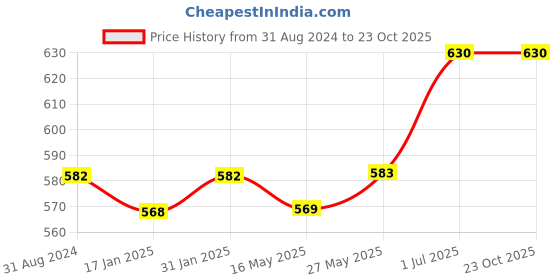 tatacliq.com Ustraa Night Cream & Germ Free Body Lotion Combo ustraa Price History Graph from 31 Aug 2024 to 23 Oct 2025