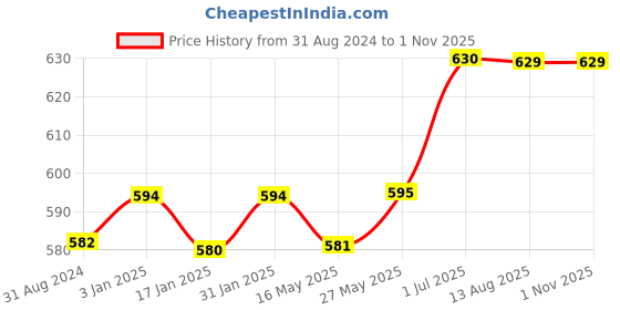 tatacliq.com Ustraa Night Cream - De-tan and Anti-aging - 50 gm & Face Wash - Neem & Charcoal - 200 gm ustraa Price History Graph from 31 Aug 2024 to 31 Oct 2025
