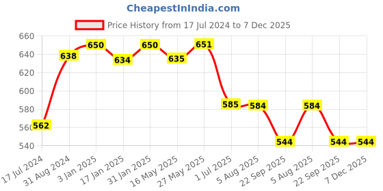 tatacliq.com Ustraa O.G Deodorant & Anti-Hair Fall Shampoo - Set of 2 ustraa Price History Graph from 17 Jul 2024 to 7 Dec 2025