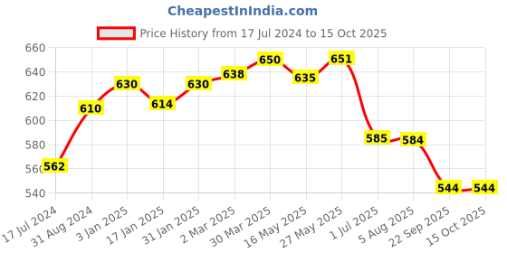tatacliq.com Ustraa O.G Deodorant & Beard Growth Oil - Set of 2 ustraa Price History Graph from 17 Jul 2024 to 14 Oct 2025