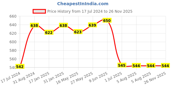 tatacliq.com Ustraa O.G Deodorant & Blue Deodorant Body Spray - Set of 2 ustraa Price History Graph from 17 Jul 2024 to 25 Nov 2025