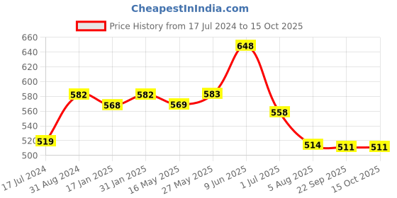 tatacliq.com Ustraa O.G Deodorant & De-Tan Cream - Set of 2 ustraa Price History Graph from 17 Jul 2024 to 14 Oct 2025