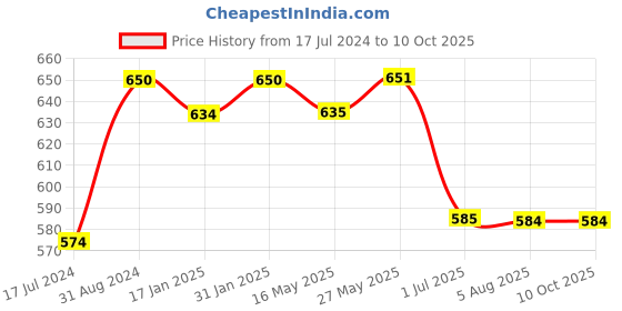 tatacliq.com Ustraa O.G Deodorant & Face Scrub for de Tan Scrub - Set of 2 ustraa Price History Graph from 17 Jul 2024 to 9 Oct 2025