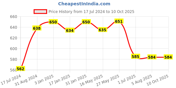 tatacliq.com Ustraa O.G Deodorant & Face Wash Neem & Charcoal - Set of 2 ustraa Price History Graph from 17 Jul 2024 to 9 Oct 2025