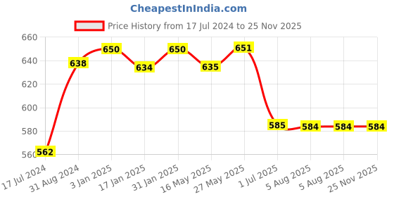 tatacliq.com Ustraa O.G Deodorant & Face Wash Oily Skin - Set of 2 ustraa Price History Graph from 17 Jul 2024 to 25 Nov 2025