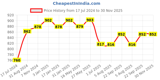 tatacliq.com Ustraa O.G Deodorant & Hair Growth Vitalizer - Set of 2 ustraa Price History Graph from 17 Jul 2024 to 30 Nov 2025