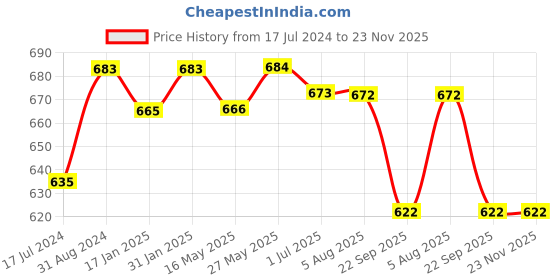 tatacliq.com Ustraa O.G Deodorant & Hair Vitalizer Shampoo - Set of 2 ustraa Price History Graph from 17 Jul 2024 to 23 Nov 2025