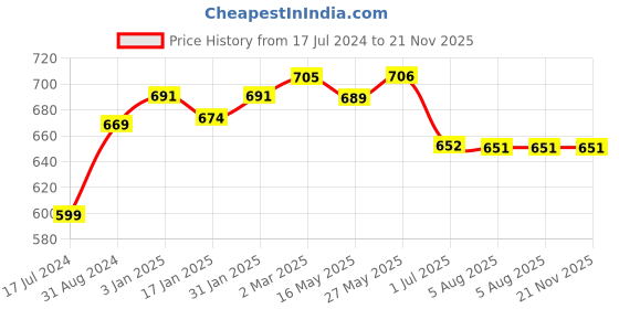 tatacliq.com Ustraa O.G Deodorant & Hair Wax Strong Hold Wet Look - Set of 2 ustraa Price History Graph from 17 Jul 2024 to 20 Nov 2025
