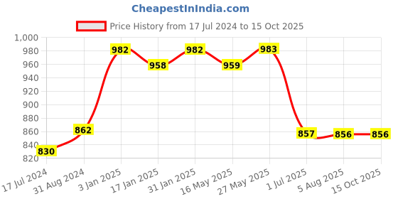 tatacliq.com Ustraa O.G Deodorant & Vitamin C Face Serum - Set of 2 ustraa Price History Graph from 17 Jul 2024 to 14 Oct 2025