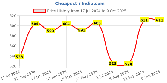 tatacliq.com Ustraa O.G Deodorant (Set of 1) & Ammunition Cologne Soap - Set of 3 ustraa Price History Graph from 17 Jul 2024 to 9 Oct 2025