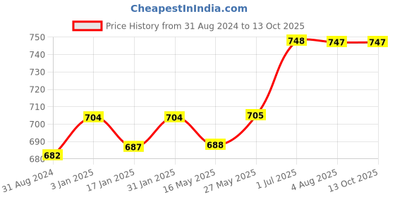 tatacliq.com Ustraa Power De-Tan Face Wash & Face Scrub Combo Set ustraa Price History Graph from 31 Aug 2024 to 12 Oct 2025