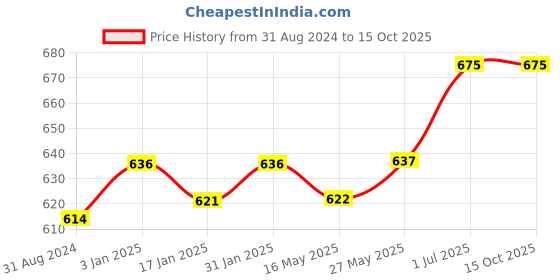 tatacliq.com Ustraa Power De-Tan Face Wash & Night Cream Combo Set ustraa Price History Graph from 31 Aug 2024 to 15 Oct 2025