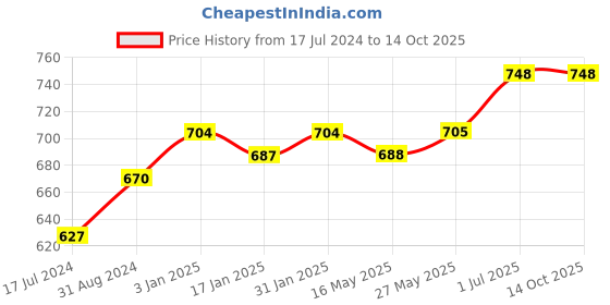 tatacliq.com Ustraa Power Face Wash & Activated Charcoal Face Scrub Combo Set ustraa Price History Graph from 17 Jul 2024 to 14 Oct 2025