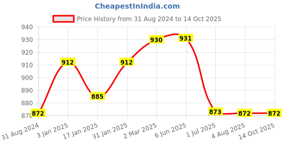 tatacliq.com Ustraa Power Face Wash & Base Camp Cologne Combo Set ustraa Price History Graph from 31 Aug 2024 to 12 Oct 2025
