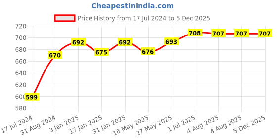 tatacliq.com Ustraa Power Face Wash & Black Deodorant Body Spray Combo Set ustraa Price History Graph from 17 Jul 2024 to 4 Dec 2025