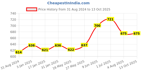 tatacliq.com Ustraa Power Face Wash & De-Tan Cream Combo Set ustraa Price History Graph from 31 Aug 2024 to 12 Oct 2025