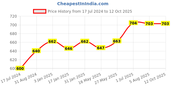 tatacliq.com Ustraa Power Face Wash & De -Tan Face Mask Combo Set ustraa Price History Graph from 17 Jul 2024 to 12 Oct 2025