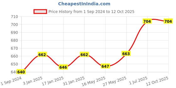 tatacliq.com Ustraa Power Face Wash & De -Tan Face Mask Dry Skin Combo Set ustraa Price History Graph from 1 Sep 2024 to 12 Oct 2025