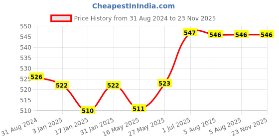 tatacliq.com Ustraa Skin Brightening & Deep Cleanse Foaming Face Wash & Anti Acne Spot Gel Combo ustraa Price History Graph from 31 Aug 2024 to 23 Nov 2025