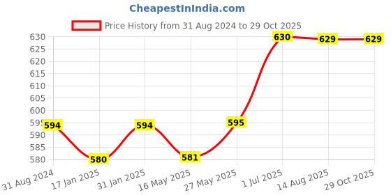 tatacliq.com Ustraa Skin Brightening & Deep Cleanse Foaming Face Wash & De-Tan & Anti-Aging Night Cream Combo ustraa Price History Graph from 31 Aug 2024 to 29 Oct 2025