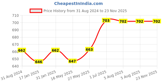tatacliq.com Ustraa Skin Brightening & Deep Cleanse Foaming Face Wash & De-Tan Face Scrub Combo ustraa Price History Graph from 31 Aug 2024 to 23 Nov 2025