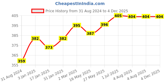tatacliq.com Ustraa Strong Hold Hair Wax for Matte Look - 100 gm ustraa Price History Graph from 31 Aug 2024 to 3 Dec 2025