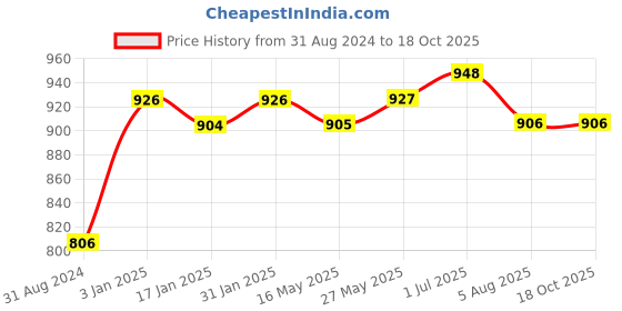 tatacliq.com Ustraa Vitamin C Face Serum & De Tan Cream for Men ustraa Price History Graph from 31 Aug 2024 to 18 Oct 2025
