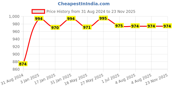 tatacliq.com Ustraa Vitamin C Face Serum & De Tan Face Scrub ustraa Price History Graph from 31 Aug 2024 to 23 Nov 2025