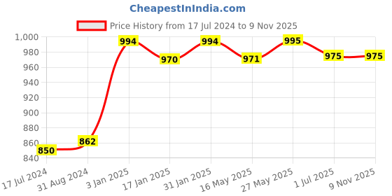 tatacliq.com Ustraa Vitamin C Face Serum & Face Wash ustraa Price History Graph from 17 Jul 2024 to 6 Nov 2025