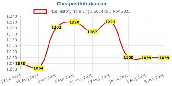 tatacliq.com Ustraa Vitamin C Face Serum & Scuba Cologne Perfume ustraa Price History Graph from 17 Jul 2024 to 5 Nov 2025