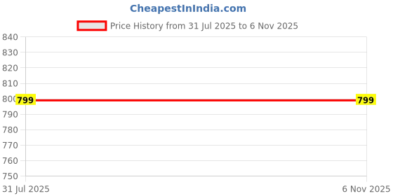 tatacliq.com Utsa by Westside Black Floral Printed A-Line Kurta utsa Price History Graph from 31 Jul 2025 to 5 Nov 2025