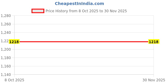 tatacliq.com Utsa by Westside Blue Embroidered Cotton-Blend A-Line Kurta utsa Price History Graph from 8 Oct 2025 to 29 Nov 2025