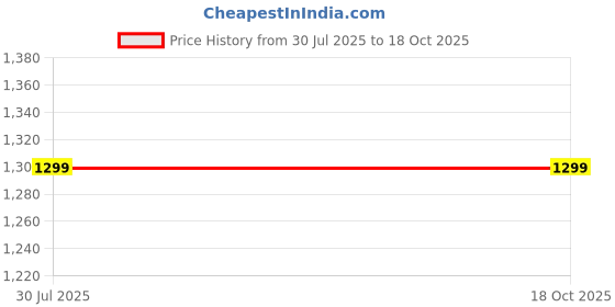 tatacliq.com Utsa by Westside Blue Floral Printed Denim Tunic utsa Price History Graph from 30 Jul 2025 to 18 Oct 2025