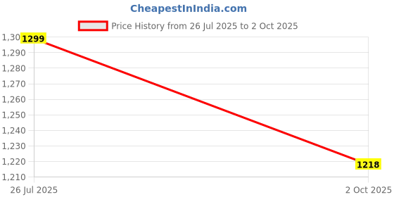 tatacliq.com Utsa by Westside Green Leaf Patterned Cotton-Blend A-Line Kurta utsa Price History Graph from 26 Jul 2025 to 2 Oct 2025