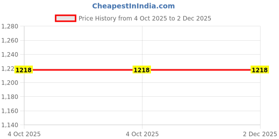 tatacliq.com Utsa by Westside Lilac Mirror-Detailed Cotton A-Line Kurta utsa Price History Graph from 4 Oct 2025 to 2 Dec 2025