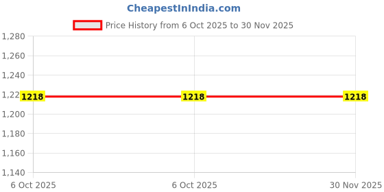 tatacliq.com Utsa by Westside Off-White Leaf Design Cotton-Blend A-Line Kurta utsa Price History Graph from 6 Oct 2025 to 29 Nov 2025