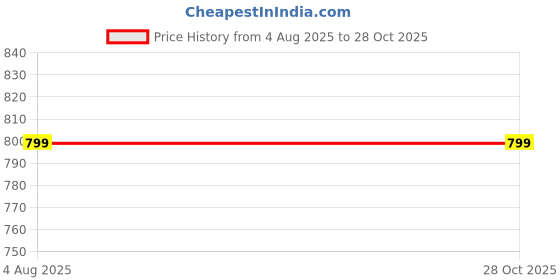 tatacliq.com Utsa by Westside Pink Floral Patterned A-Line Kurta utsa Price History Graph from 4 Aug 2025 to 28 Oct 2025