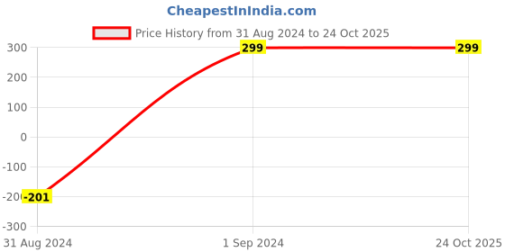 tatacliq.com Utsa Kids by Westside Blue Schiffli Design Top utsa kids Price History Graph from 31 Aug 2024 to 23 Oct 2025