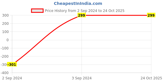 tatacliq.com Utsa Kids by Westside White Schiffli Flared Top utsa kids Price History Graph from 2 Sep 2024 to 24 Oct 2025