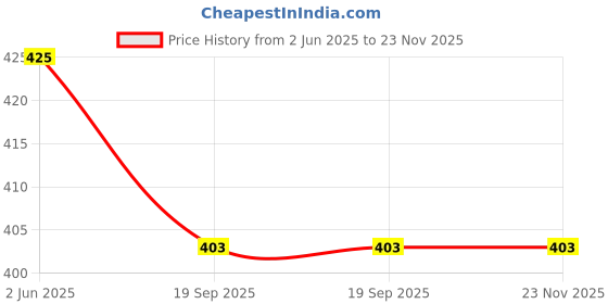 tatacliq.com Uvmed Tinted Sunscreen Gel with SPF 50 - 50 ml uvmed Price History Graph from 2 Jun 2025 to 22 Nov 2025