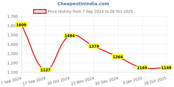 tatacliq.com V Dot Beige Cotton Slim Fit Printed Shirt v dot Price History Graph from 7 Sep 2024 to 26 Oct 2025