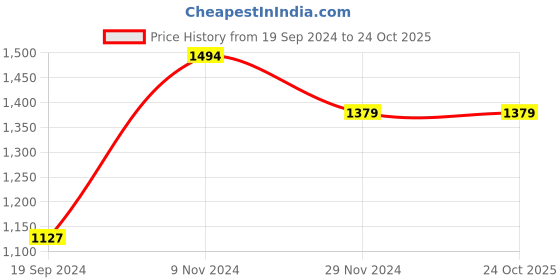 tatacliq.com V Dot Beige Cotton Slim Fit Printed Shirt v dot Price History Graph from 19 Sep 2024 to 23 Oct 2025