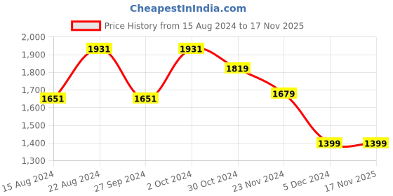 tatacliq.com V Dot Beige Cotton Slim Fit Striped Shirt v dot Price History Graph from 15 Aug 2024 to 17 Nov 2025