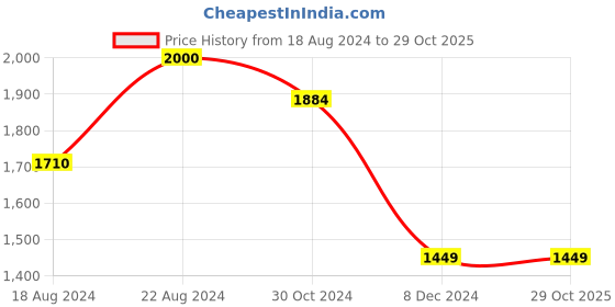 tatacliq.com V Dot Beige Cotton Slim Fit Striped Shirt v dot Price History Graph from 18 Aug 2024 to 28 Oct 2025